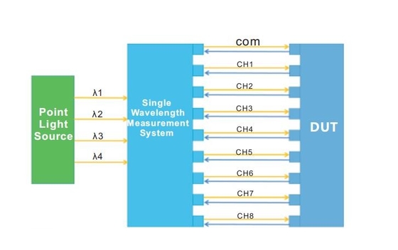 Système de mesure automatique en points de longueur d'onde multi-appareil passif