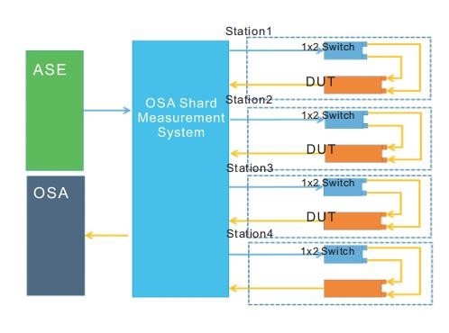 Système de partage de la source lumineuse à large bande et du spectromètre